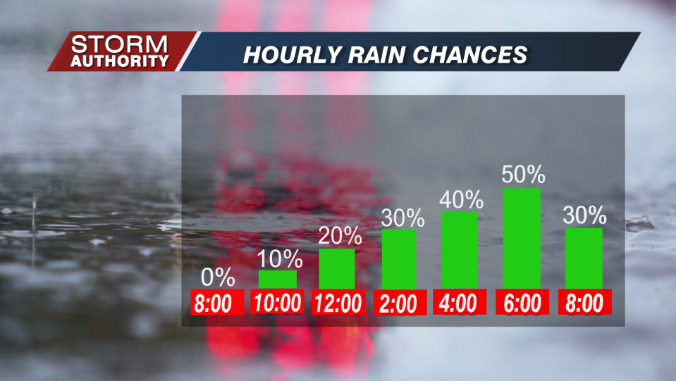Hourly Rain Chances